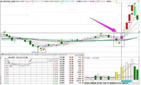 底部堆量(底部堆量是什么意思)-添財網
