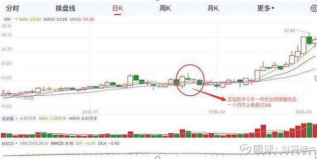 搓揉線(搓揉線k線組合走勢概率)-添財網