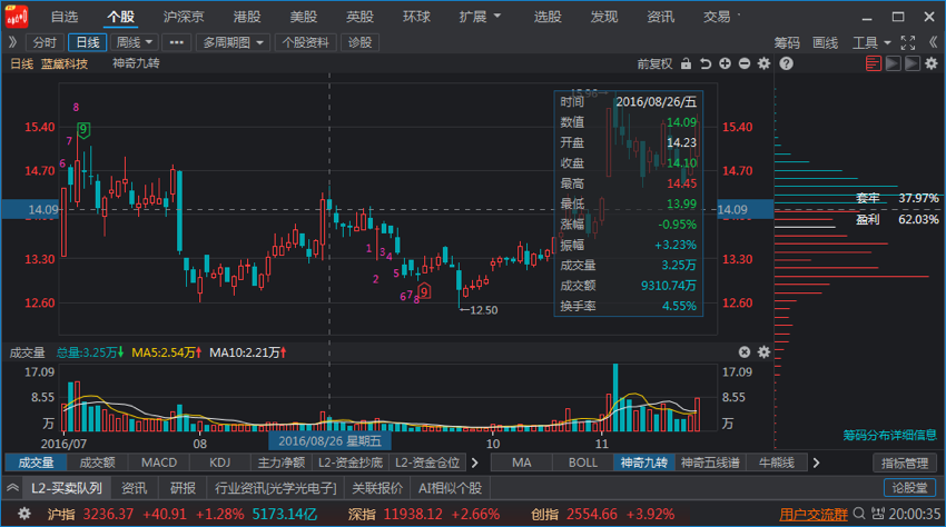 籌碼峰視頻講解(籌碼峰實戰(zhàn)技巧)-添財網(wǎng)