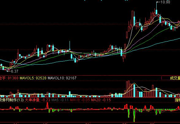 大單凈量(大單凈量使用技巧)-添財網(wǎng)