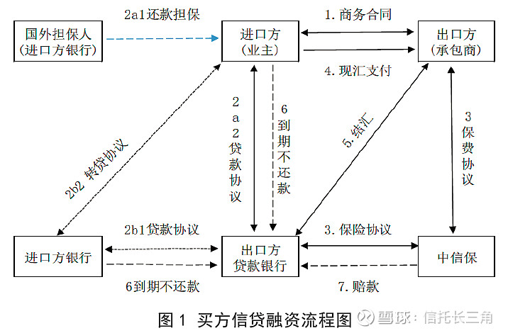 出口買方信貸(出口信貸的買方信貸)-添財網