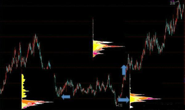 籌碼峰選股方法和圖解(好用的籌碼峰選股公式)-添財網