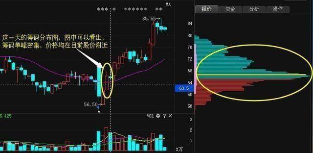 籌碼峰選股方法和圖解(好用的籌碼峰選股公式)-添財網