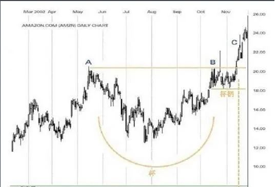 杯柄形態(杯柄形態突破圖解)-添財網
