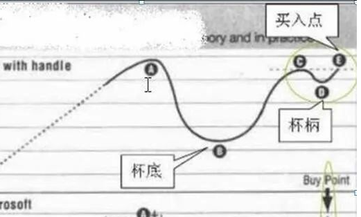 杯柄形態(杯柄形態突破圖解)-添財網