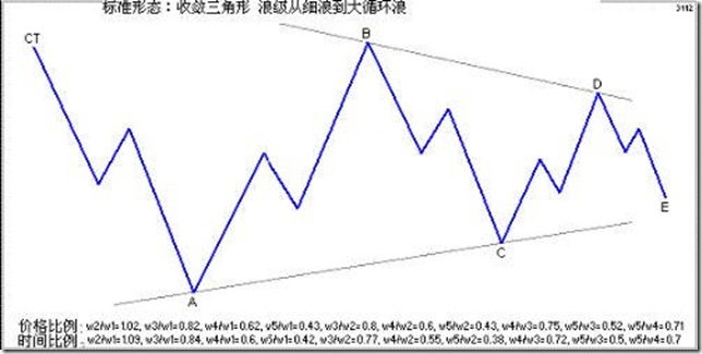 波浪理論三大鐵律(波浪理論鐵律經常被破)-添財網