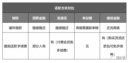 安逸花提前還款(安逸花提前還款會不會少點利息)-添財網