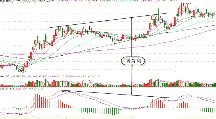 macd頂背離(macd頂背離指標公式源碼)-添財網(wǎng)