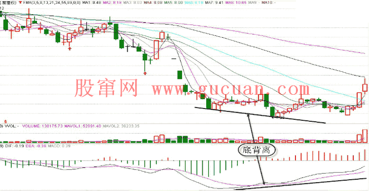 macd頂背離(macd頂背離指標公式源碼)-添財網(wǎng)