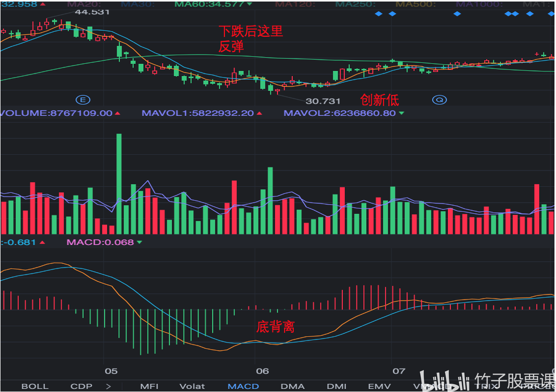 macd指標詳解(macd指標公式詳解)-添財網