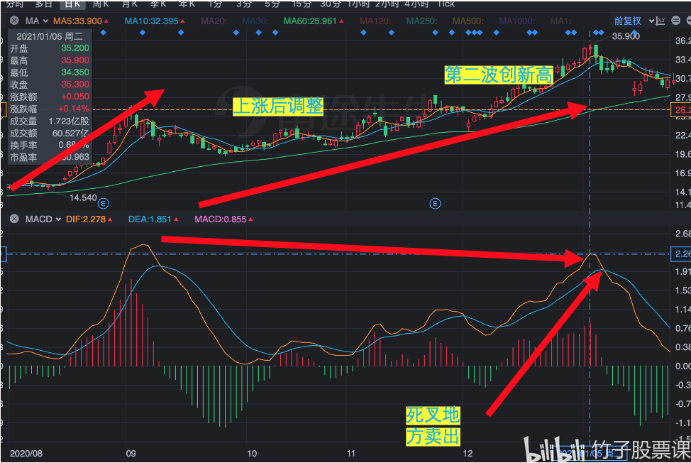 macd指標詳解(macd指標公式詳解)-添財網