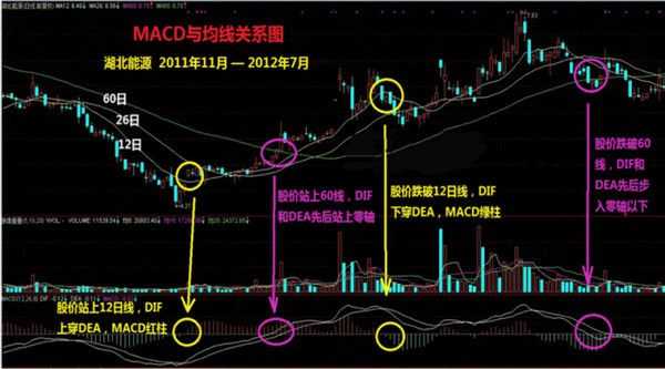 macd指標詳解(macd指標定義)-添財網