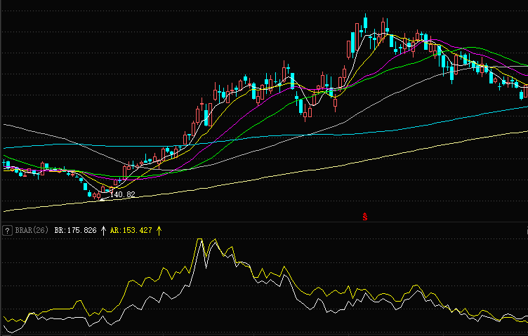 BRAR指標(brar指標使用技巧)-添財網