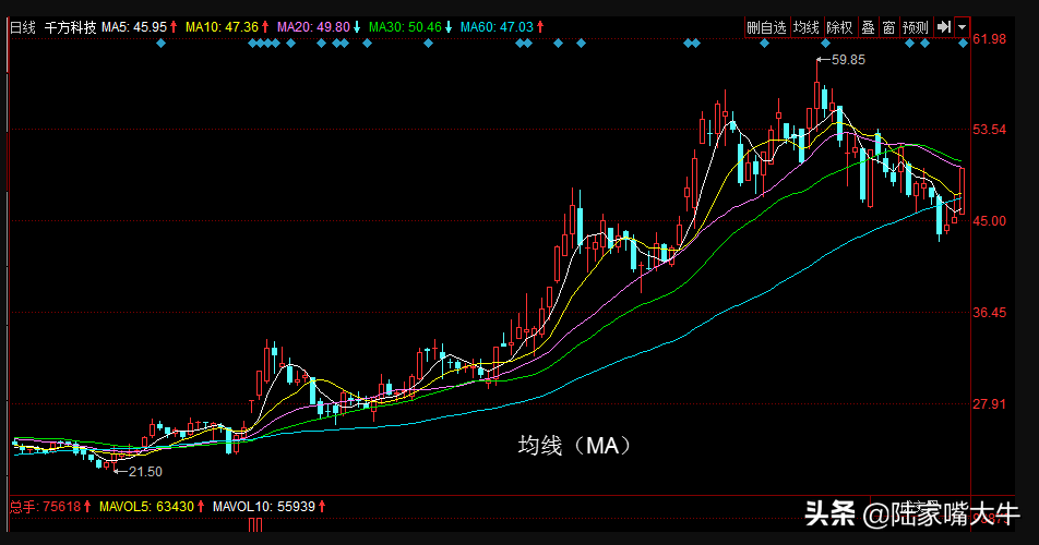 10日均線(均線之王戰法)-添財網