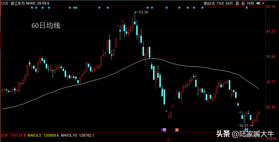 10日均線(均線之王戰法)-添財網