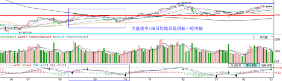120日均線(均線120日線和250線)-添財網