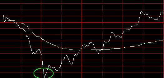 主力進出指標(主力進出指標圖解)-添財網