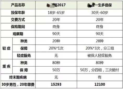 重疾險保險陷阱(陷阱險保險重疾險區別)-添財網