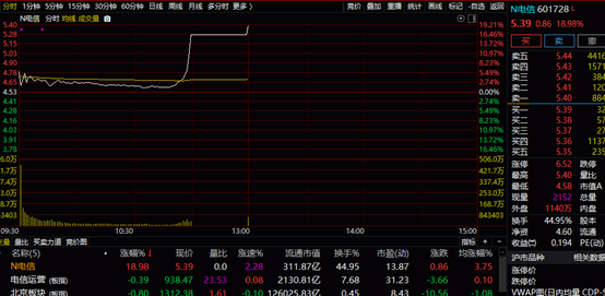 中國電信港股(港股電信)-添財網
