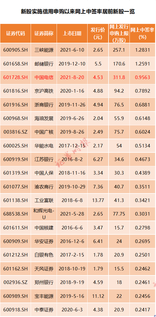 中國電信港股(港股電信)-添財網