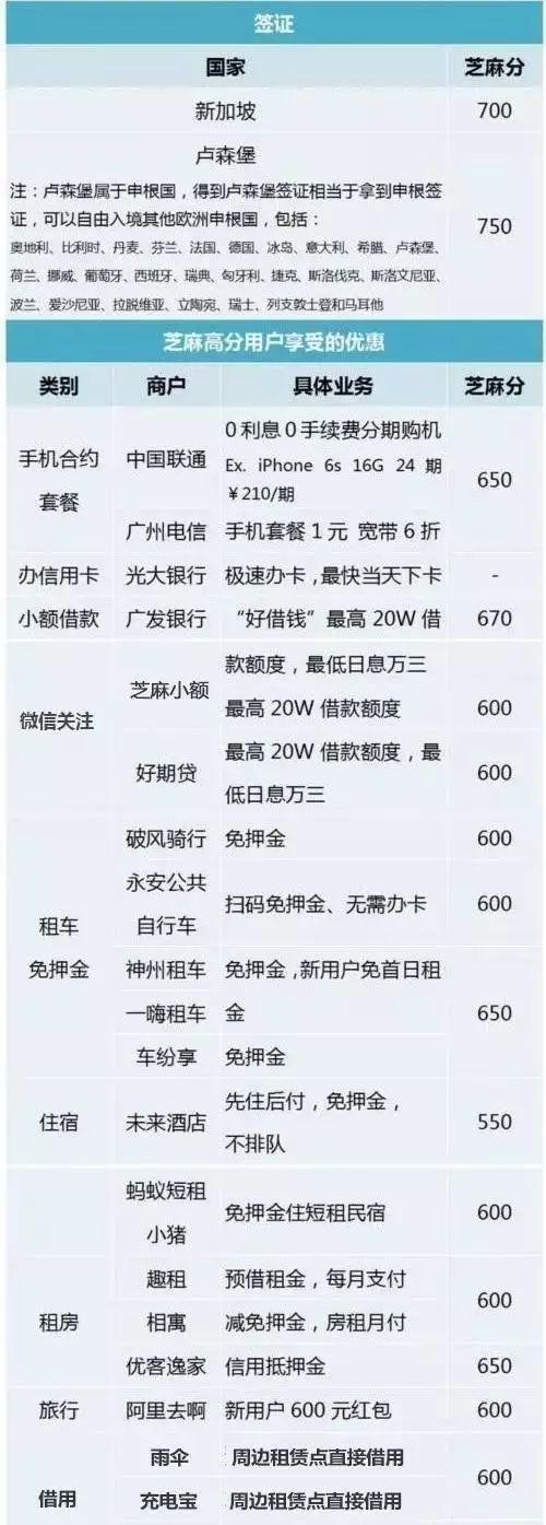 芝麻信用700都是什么人(芝麻信用上800的人數)-添財網