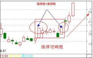 漲停雙響炮(漲停雙響炮后連續調整)-添財網