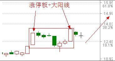 漲停雙響炮(漲停雙響炮后連續調整)-添財網