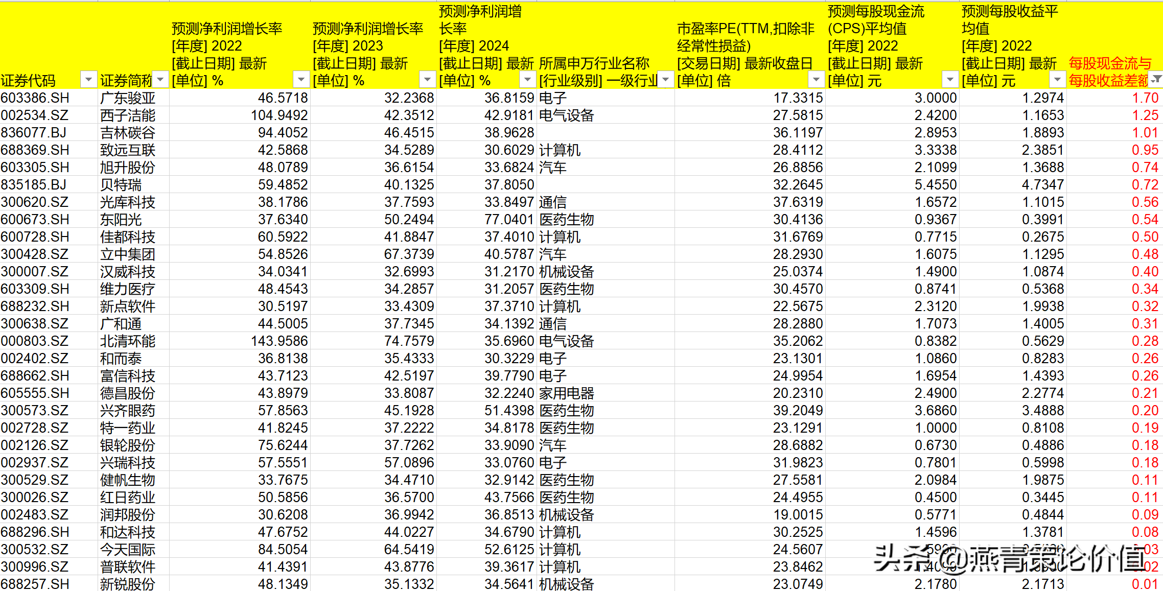 怎樣選擇成長股(怎樣選擇成長股15個原則)-添財網