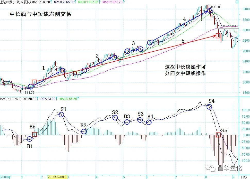 右側交易(右側交易圖解)-添財網