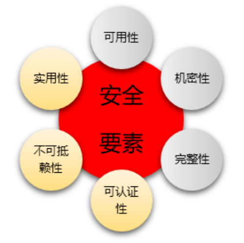 信息安全三要素(要素安全信息包括哪些)-添財(cái)網(wǎng)