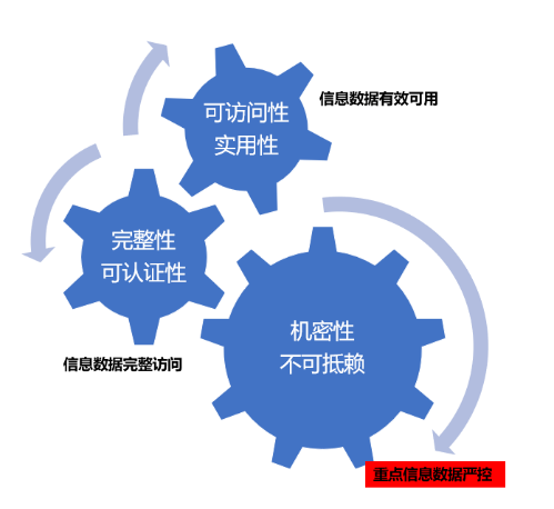 信息安全三要素(要素安全信息包括哪些)-添財(cái)網(wǎng)