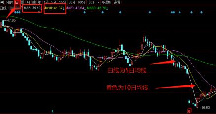 五日線怎么看圖解(日線圖怎么看)-添財網