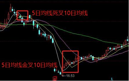 五日線怎么看圖解(日線圖怎么看)-添財網