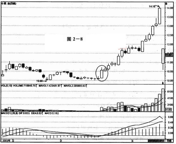 溫和放量(量能溫和放大)-添財網(wǎng)