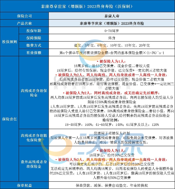 泰康人壽終身壽險(泰康終身壽險(萬能型))-添財網