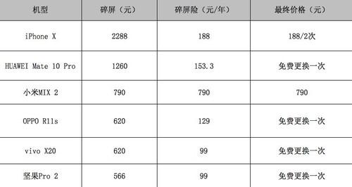 手機碎屏險(有碎屏險的手機去哪里修)-添財網