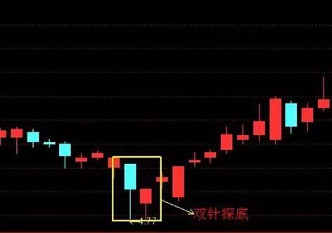 雙針探底(雙針探底后一般如何走勢)-添財網(wǎng)