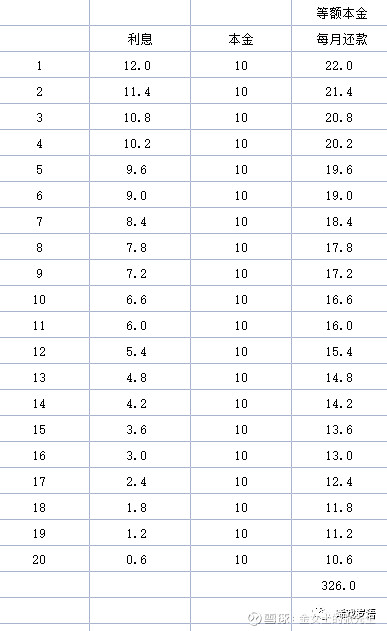 什么是等額本金(本額等金和等額本金一樣嗎)-添財網