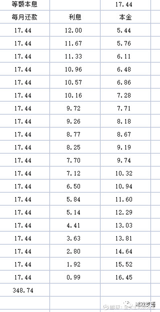 什么是等額本金(本額等金和等額本金一樣嗎)-添財網