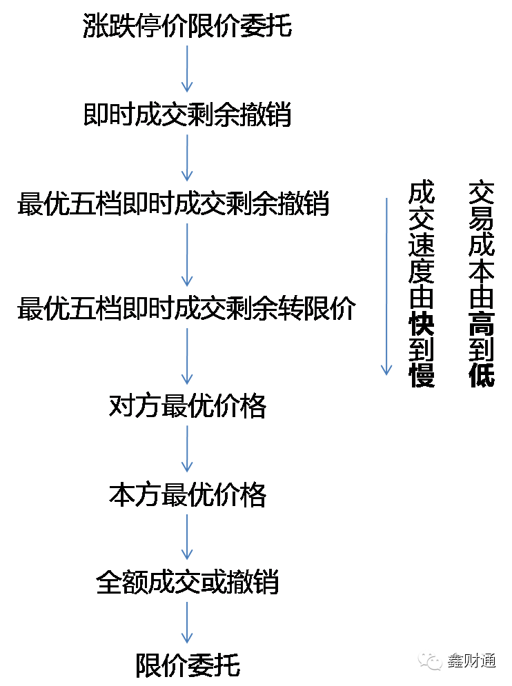 市價委托(委托價格)-添財網