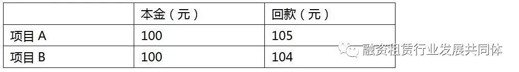 什么是irr(irr計(jì)算公式)-添財(cái)網(wǎng)