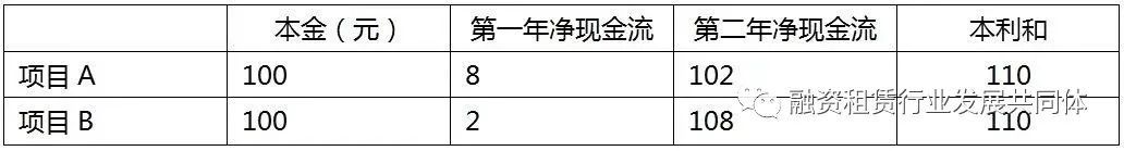 什么是irr(irr計(jì)算公式)-添財(cái)網(wǎng)