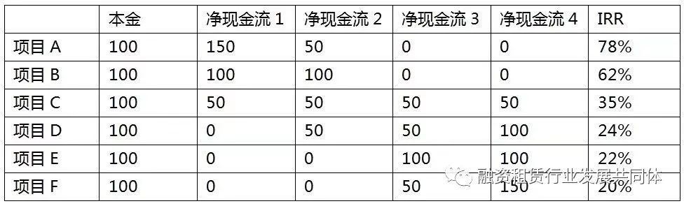 什么是irr(irr計(jì)算公式)-添財(cái)網(wǎng)