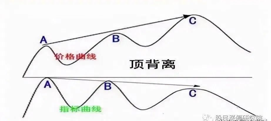 什么是macd(macd上零軸是周線的啟動)-添財網
