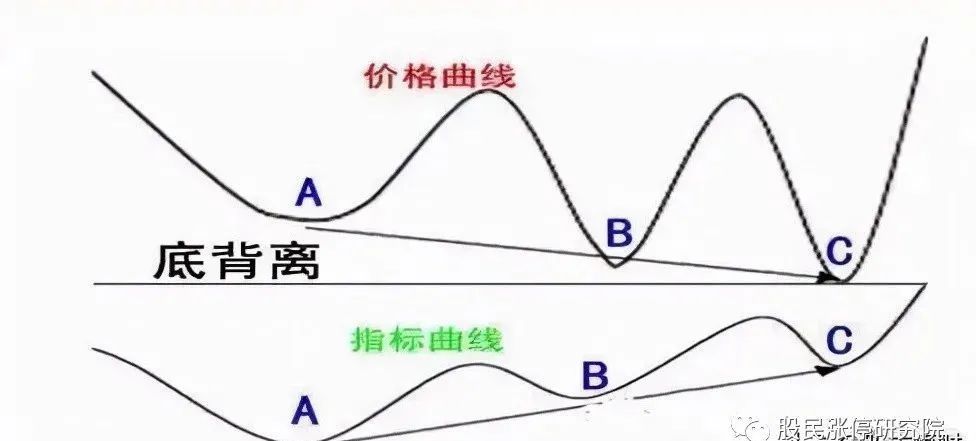 什么是macd(macd上零軸是周線的啟動)-添財網