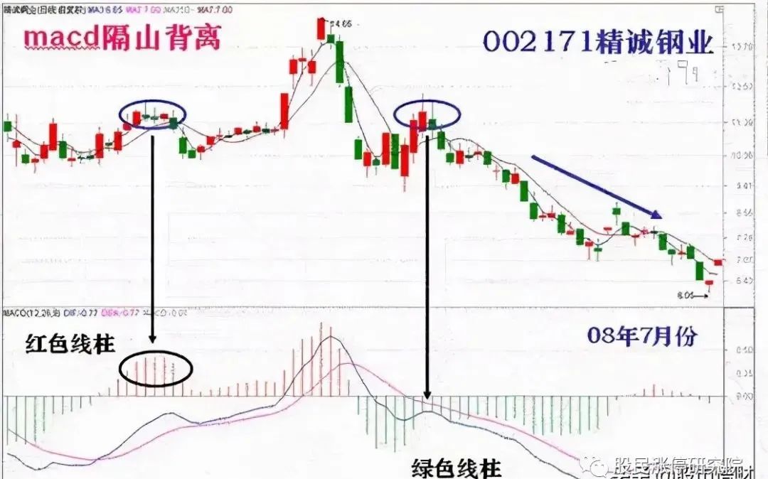 什么是macd(macd上零軸是周線的啟動)-添財網