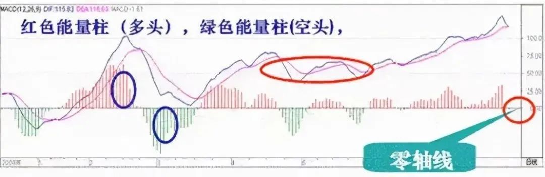 什么是macd(macd上零軸是周線的啟動)-添財網