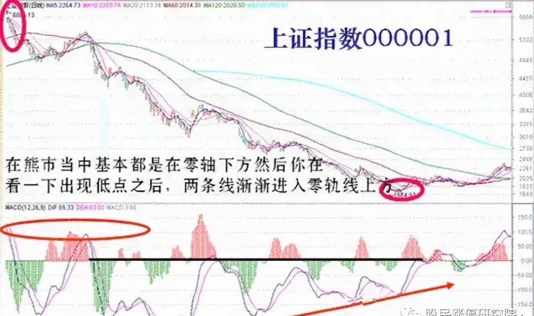 什么是macd(macd上零軸是周線的啟動)-添財網