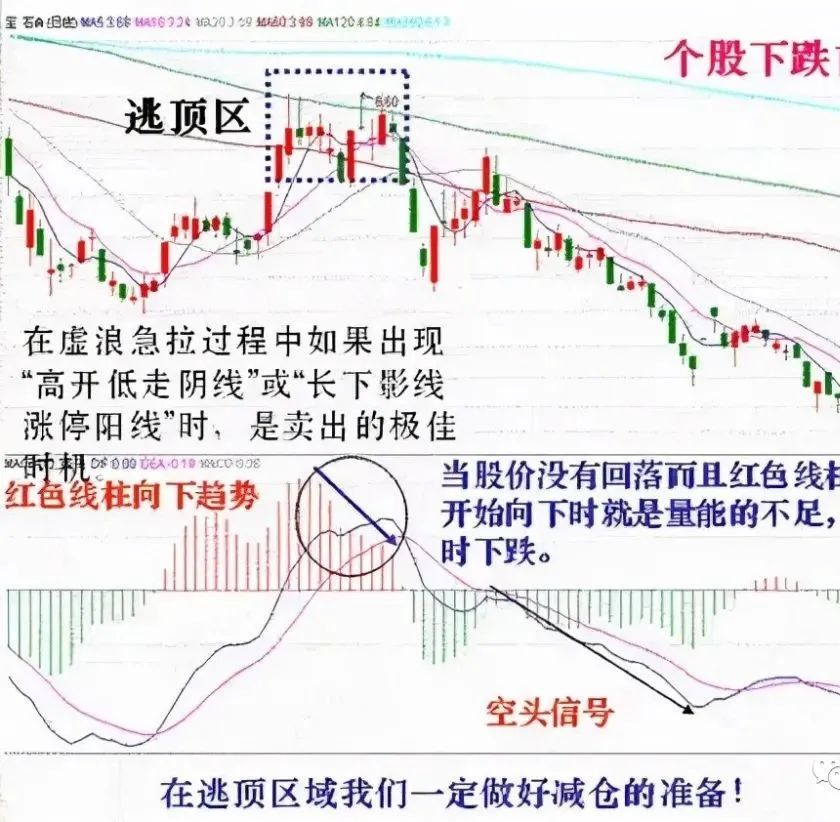什么是macd(macd上零軸是周線的啟動)-添財網