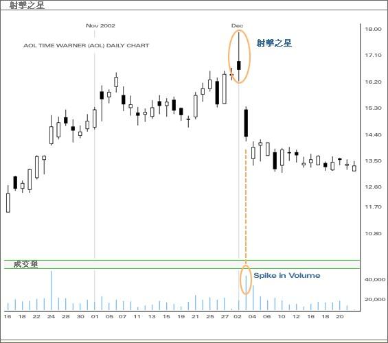 射擊之星k線圖解(k線射擊之星表示什么意思)-添財網(wǎng)
